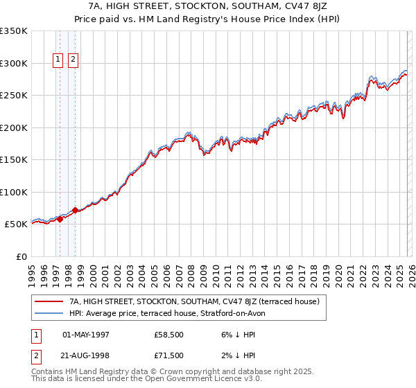 7A, HIGH STREET, STOCKTON, SOUTHAM, CV47 8JZ: Price paid vs HM Land Registry's House Price Index