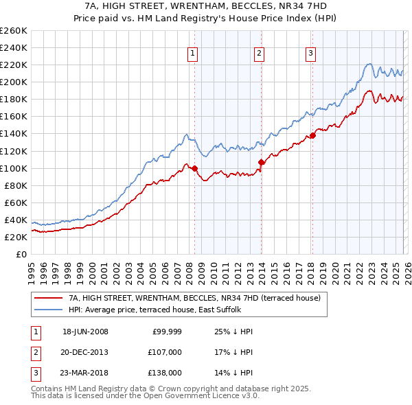 7A, HIGH STREET, WRENTHAM, BECCLES, NR34 7HD: Price paid vs HM Land Registry's House Price Index