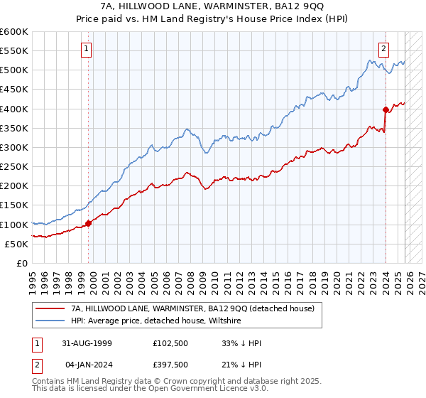7A, HILLWOOD LANE, WARMINSTER, BA12 9QQ: Price paid vs HM Land Registry's House Price Index