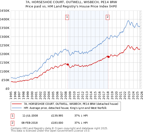 7A, HORSESHOE COURT, OUTWELL, WISBECH, PE14 8RW: Price paid vs HM Land Registry's House Price Index