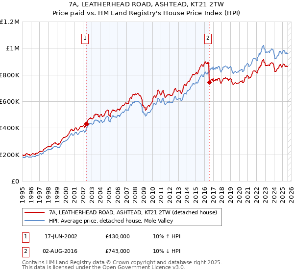 7A, LEATHERHEAD ROAD, ASHTEAD, KT21 2TW: Price paid vs HM Land Registry's House Price Index