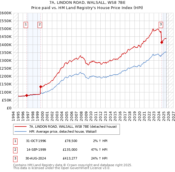 7A, LINDON ROAD, WALSALL, WS8 7BE: Price paid vs HM Land Registry's House Price Index