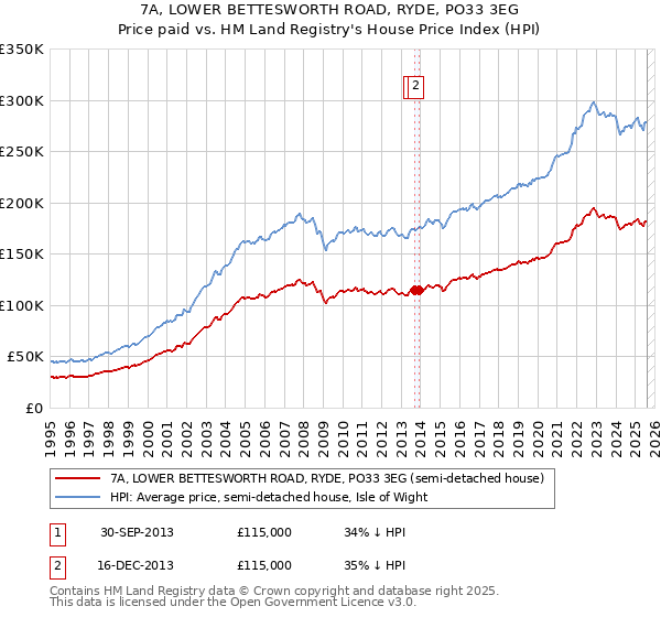 7A, LOWER BETTESWORTH ROAD, RYDE, PO33 3EG: Price paid vs HM Land Registry's House Price Index