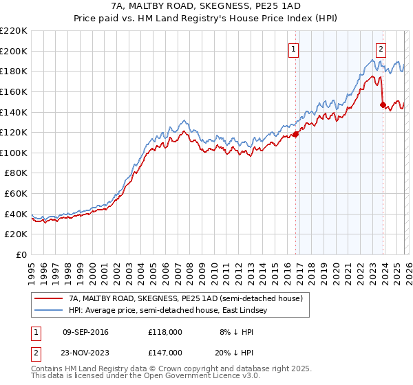 7A, MALTBY ROAD, SKEGNESS, PE25 1AD: Price paid vs HM Land Registry's House Price Index