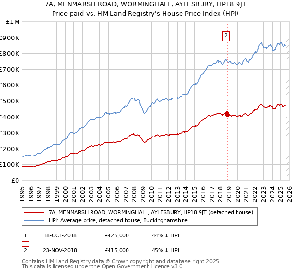 7A, MENMARSH ROAD, WORMINGHALL, AYLESBURY, HP18 9JT: Price paid vs HM Land Registry's House Price Index
