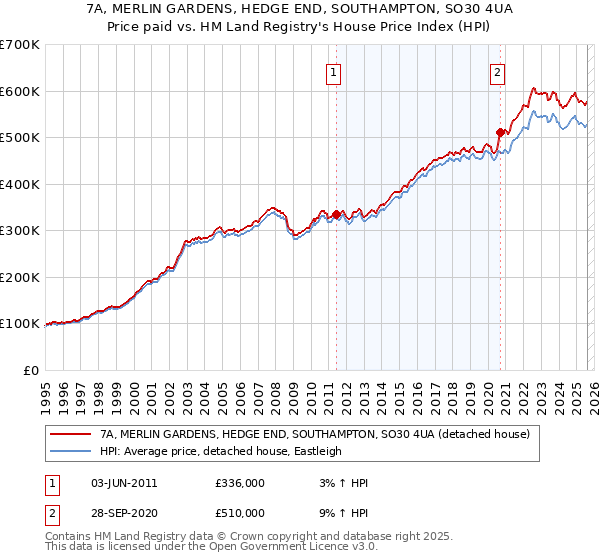 7A, MERLIN GARDENS, HEDGE END, SOUTHAMPTON, SO30 4UA: Price paid vs HM Land Registry's House Price Index