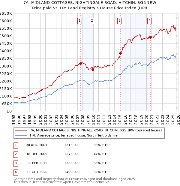 7A, MIDLAND COTTAGES, NIGHTINGALE ROAD, HITCHIN, SG5 1RW: Price paid vs HM Land Registry's House Price Index