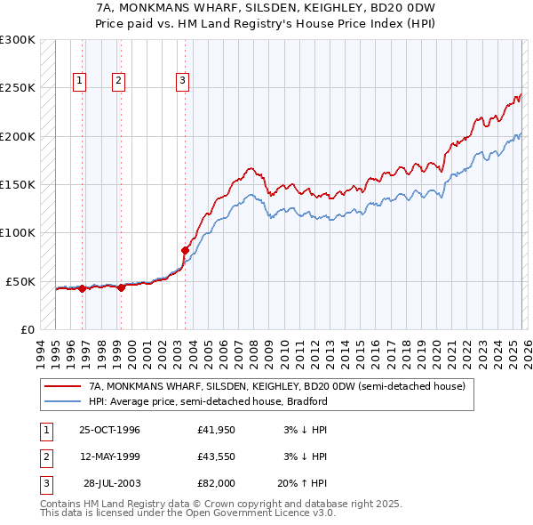 7A, MONKMANS WHARF, SILSDEN, KEIGHLEY, BD20 0DW: Price paid vs HM Land Registry's House Price Index