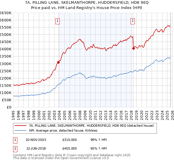 7A, PILLING LANE, SKELMANTHORPE, HUDDERSFIELD, HD8 9EQ: Price paid vs HM Land Registry's House Price Index