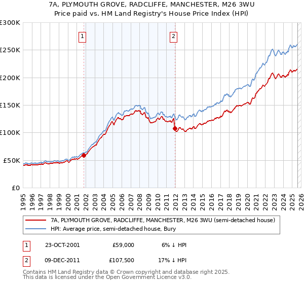7A, PLYMOUTH GROVE, RADCLIFFE, MANCHESTER, M26 3WU: Price paid vs HM Land Registry's House Price Index