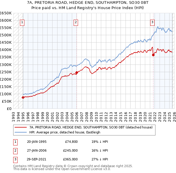 7A, PRETORIA ROAD, HEDGE END, SOUTHAMPTON, SO30 0BT: Price paid vs HM Land Registry's House Price Index