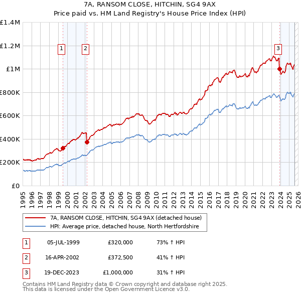 7A, RANSOM CLOSE, HITCHIN, SG4 9AX: Price paid vs HM Land Registry's House Price Index