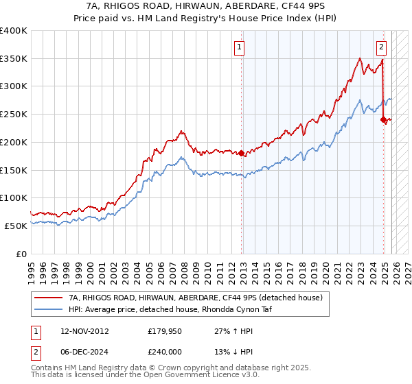 7A, RHIGOS ROAD, HIRWAUN, ABERDARE, CF44 9PS: Price paid vs HM Land Registry's House Price Index