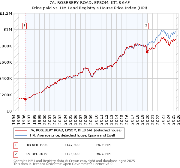 7A, ROSEBERY ROAD, EPSOM, KT18 6AF: Price paid vs HM Land Registry's House Price Index