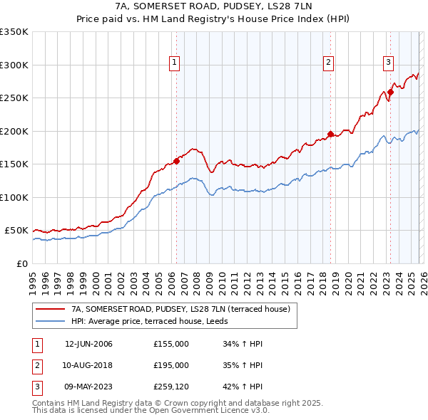 7A, SOMERSET ROAD, PUDSEY, LS28 7LN: Price paid vs HM Land Registry's House Price Index