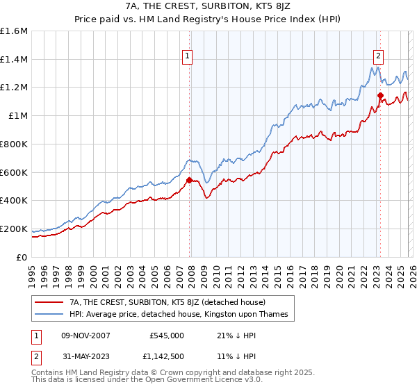 7A, THE CREST, SURBITON, KT5 8JZ: Price paid vs HM Land Registry's House Price Index