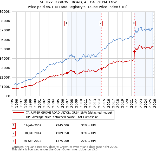 7A, UPPER GROVE ROAD, ALTON, GU34 1NW: Price paid vs HM Land Registry's House Price Index