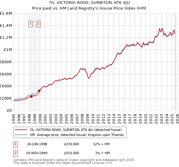 7A, VICTORIA ROAD, SURBITON, KT6 4JU: Price paid vs HM Land Registry's House Price Index