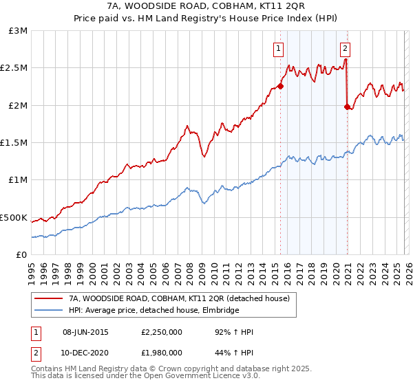 7A, WOODSIDE ROAD, COBHAM, KT11 2QR: Price paid vs HM Land Registry's House Price Index