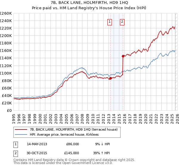 7B, BACK LANE, HOLMFIRTH, HD9 1HQ: Price paid vs HM Land Registry's House Price Index
