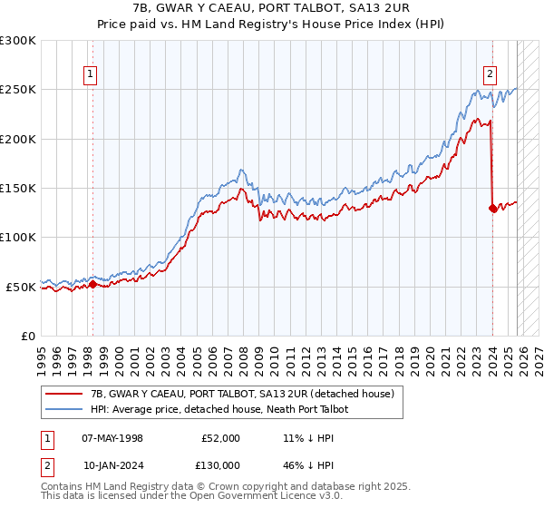 7B, GWAR Y CAEAU, PORT TALBOT, SA13 2UR: Price paid vs HM Land Registry's House Price Index