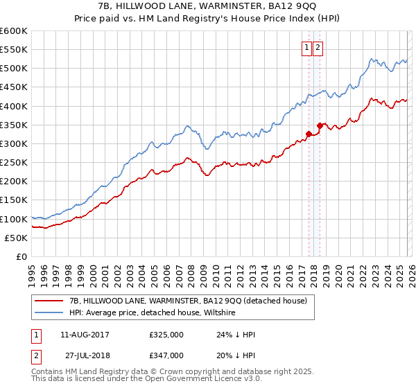 7B, HILLWOOD LANE, WARMINSTER, BA12 9QQ: Price paid vs HM Land Registry's House Price Index