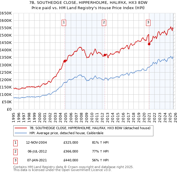 7B, SOUTHEDGE CLOSE, HIPPERHOLME, HALIFAX, HX3 8DW: Price paid vs HM Land Registry's House Price Index