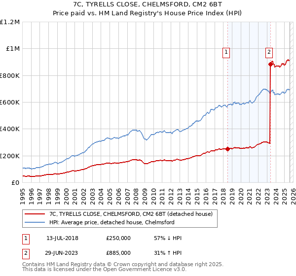 7C, TYRELLS CLOSE, CHELMSFORD, CM2 6BT: Price paid vs HM Land Registry's House Price Index