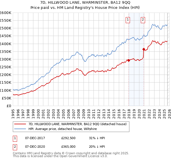 7D, HILLWOOD LANE, WARMINSTER, BA12 9QQ: Price paid vs HM Land Registry's House Price Index