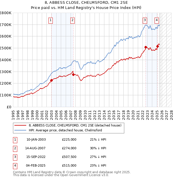 8, ABBESS CLOSE, CHELMSFORD, CM1 2SE: Price paid vs HM Land Registry's House Price Index