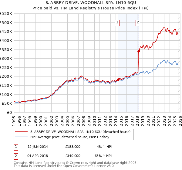 8, ABBEY DRIVE, WOODHALL SPA, LN10 6QU: Price paid vs HM Land Registry's House Price Index