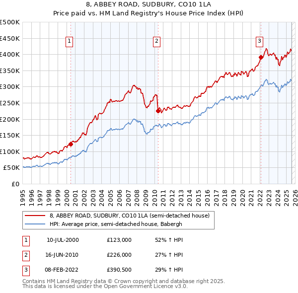 8, ABBEY ROAD, SUDBURY, CO10 1LA: Price paid vs HM Land Registry's House Price Index