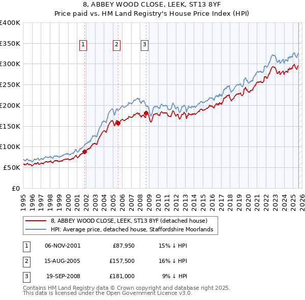 8, ABBEY WOOD CLOSE, LEEK, ST13 8YF: Price paid vs HM Land Registry's House Price Index