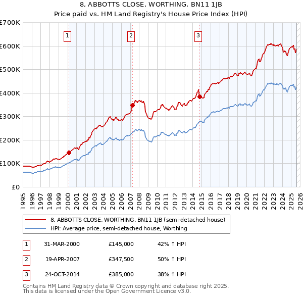 8, ABBOTTS CLOSE, WORTHING, BN11 1JB: Price paid vs HM Land Registry's House Price Index
