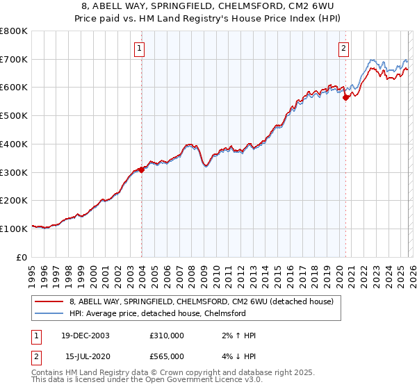 8, ABELL WAY, SPRINGFIELD, CHELMSFORD, CM2 6WU: Price paid vs HM Land Registry's House Price Index