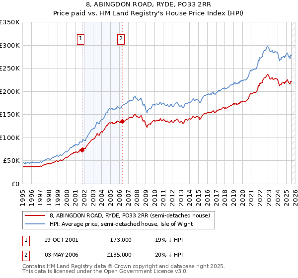 8, ABINGDON ROAD, RYDE, PO33 2RR: Price paid vs HM Land Registry's House Price Index