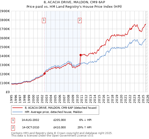 8, ACACIA DRIVE, MALDON, CM9 6AP: Price paid vs HM Land Registry's House Price Index
