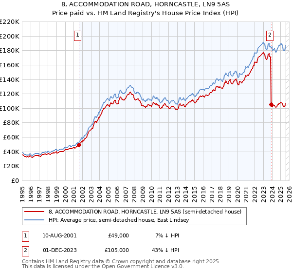 8, ACCOMMODATION ROAD, HORNCASTLE, LN9 5AS: Price paid vs HM Land Registry's House Price Index