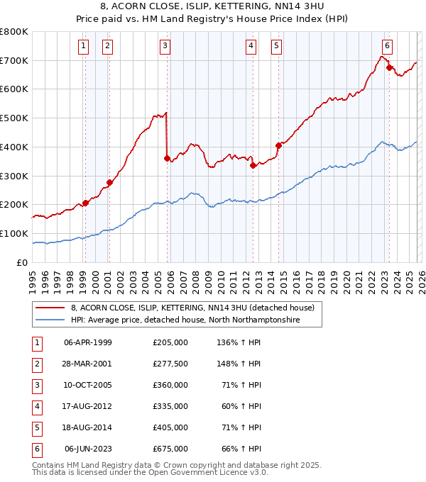 8, ACORN CLOSE, ISLIP, KETTERING, NN14 3HU: Price paid vs HM Land Registry's House Price Index