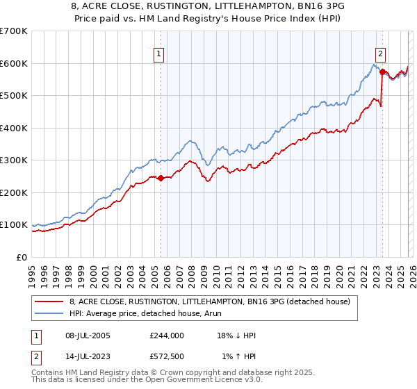 8, ACRE CLOSE, RUSTINGTON, LITTLEHAMPTON, BN16 3PG: Price paid vs HM Land Registry's House Price Index