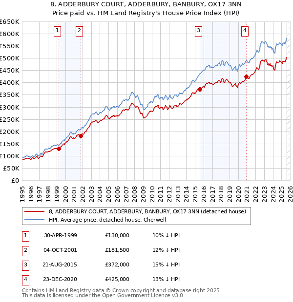 8, ADDERBURY COURT, ADDERBURY, BANBURY, OX17 3NN: Price paid vs HM Land Registry's House Price Index