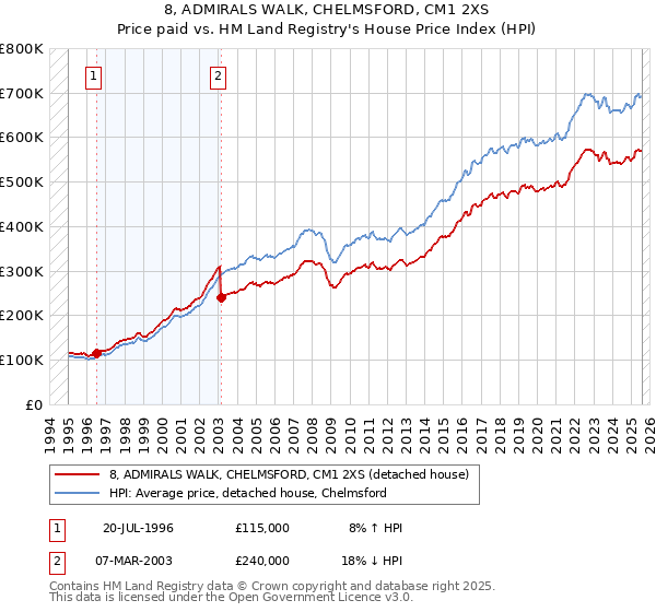 8, ADMIRALS WALK, CHELMSFORD, CM1 2XS: Price paid vs HM Land Registry's House Price Index