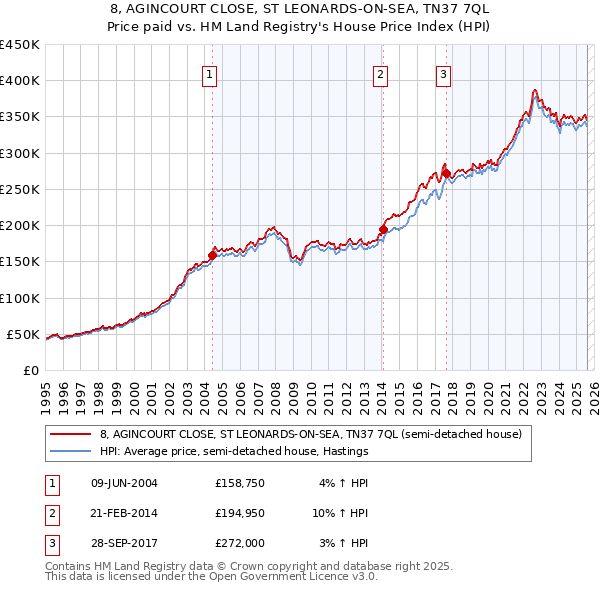 8, AGINCOURT CLOSE, ST LEONARDS-ON-SEA, TN37 7QL: Price paid vs HM Land Registry's House Price Index