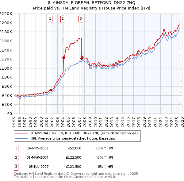 8, AINSDALE GREEN, RETFORD, DN22 7NQ: Price paid vs HM Land Registry's House Price Index