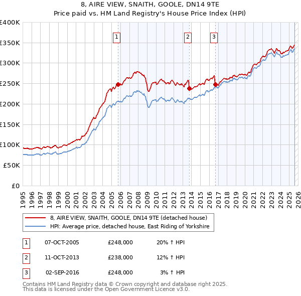 8, AIRE VIEW, SNAITH, GOOLE, DN14 9TE: Price paid vs HM Land Registry's House Price Index