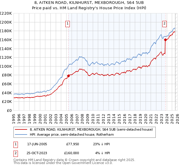 8, AITKEN ROAD, KILNHURST, MEXBOROUGH, S64 5UB: Price paid vs HM Land Registry's House Price Index