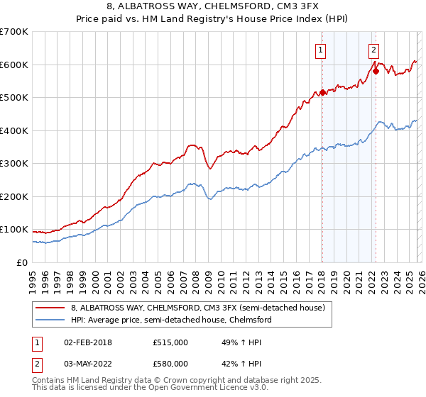 8, ALBATROSS WAY, CHELMSFORD, CM3 3FX: Price paid vs HM Land Registry's House Price Index