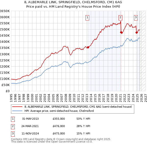 8, ALBEMARLE LINK, SPRINGFIELD, CHELMSFORD, CM1 6AG: Price paid vs HM Land Registry's House Price Index