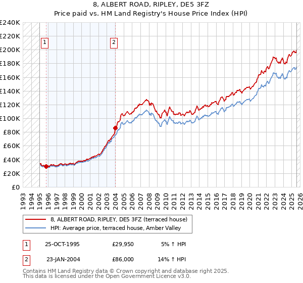 8, ALBERT ROAD, RIPLEY, DE5 3FZ: Price paid vs HM Land Registry's House Price Index