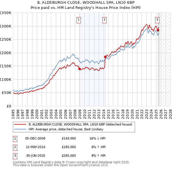 8, ALDEBURGH CLOSE, WOODHALL SPA, LN10 6BP: Price paid vs HM Land Registry's House Price Index